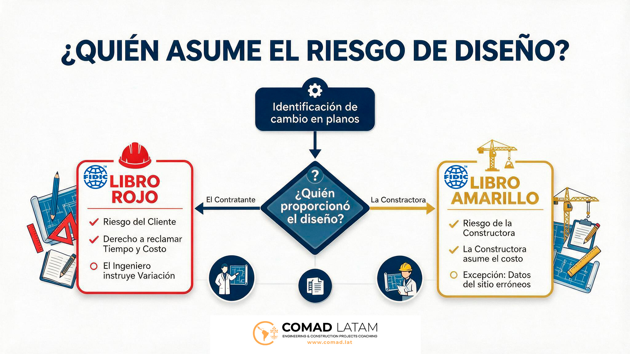 Infografía técnica de COMAD LATAM que muestra el flujo de decisión para determinar la responsabilidad por cambios de diseño en contratos FIDIC Libro Rojo frente a Libro Amarillo.