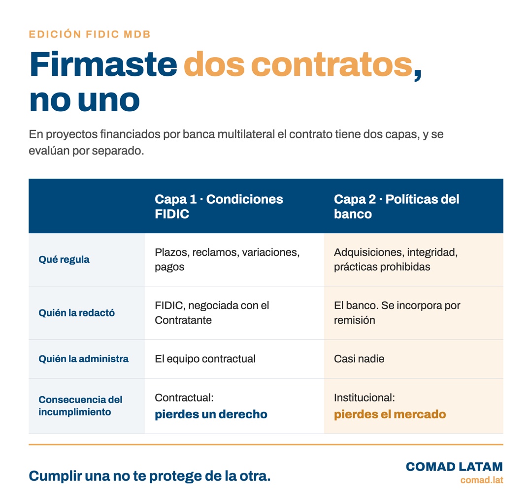 Comparativa de las dos capas del contrato MDB: Condiciones FIDIC frente a políticas del banco