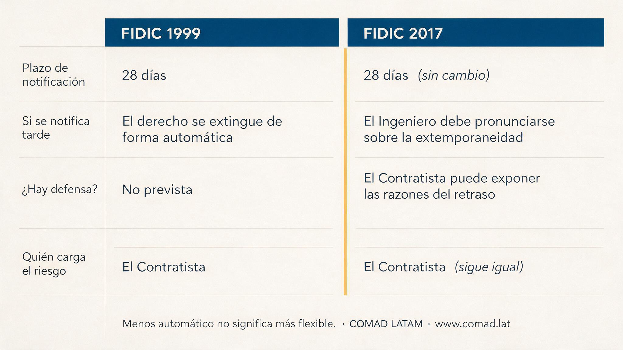 Tabla comparativa entre FIDIC 1999 y FIDIC 2017 sobre el plazo de notificación y quién carga el riesgo