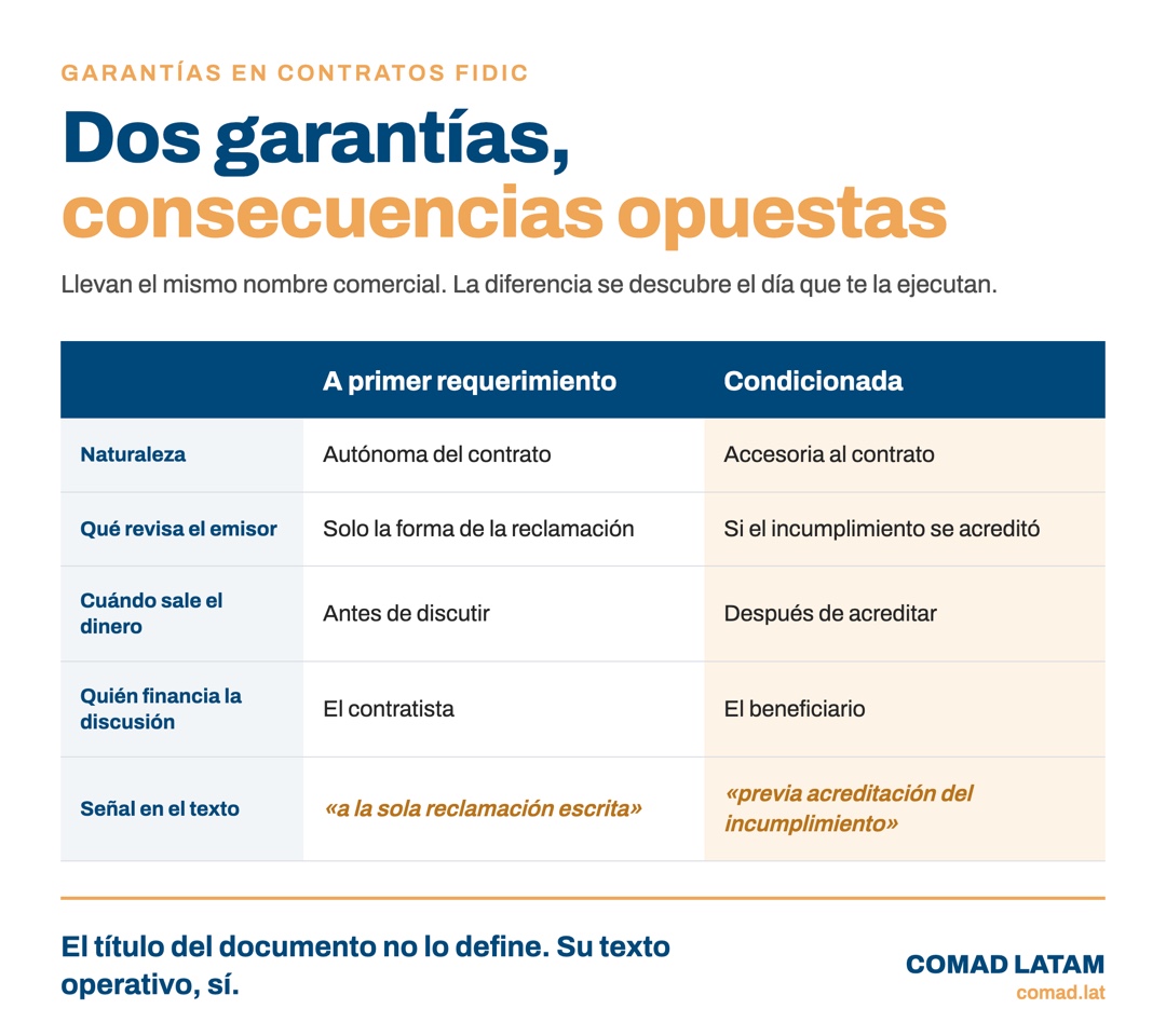 Comparativa entre la garantía a primer requerimiento y la condicionada: naturaleza, qué revisa el emisor, cuándo sale el dinero y quién financia la discusión