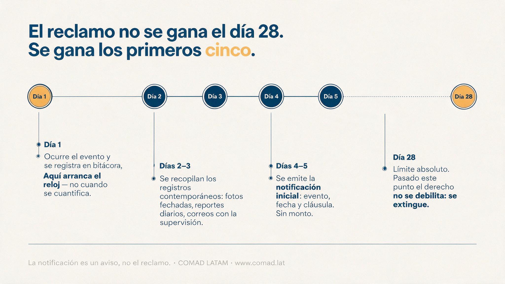 Línea de tiempo del día 1 al día 28 con la secuencia para no perder el plazo de notificación