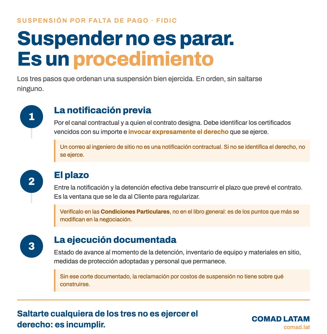 Los tres pasos que ordenan una suspensión por falta de pago en contratos FIDIC: notificación previa, plazo contractual y ejecución documentada