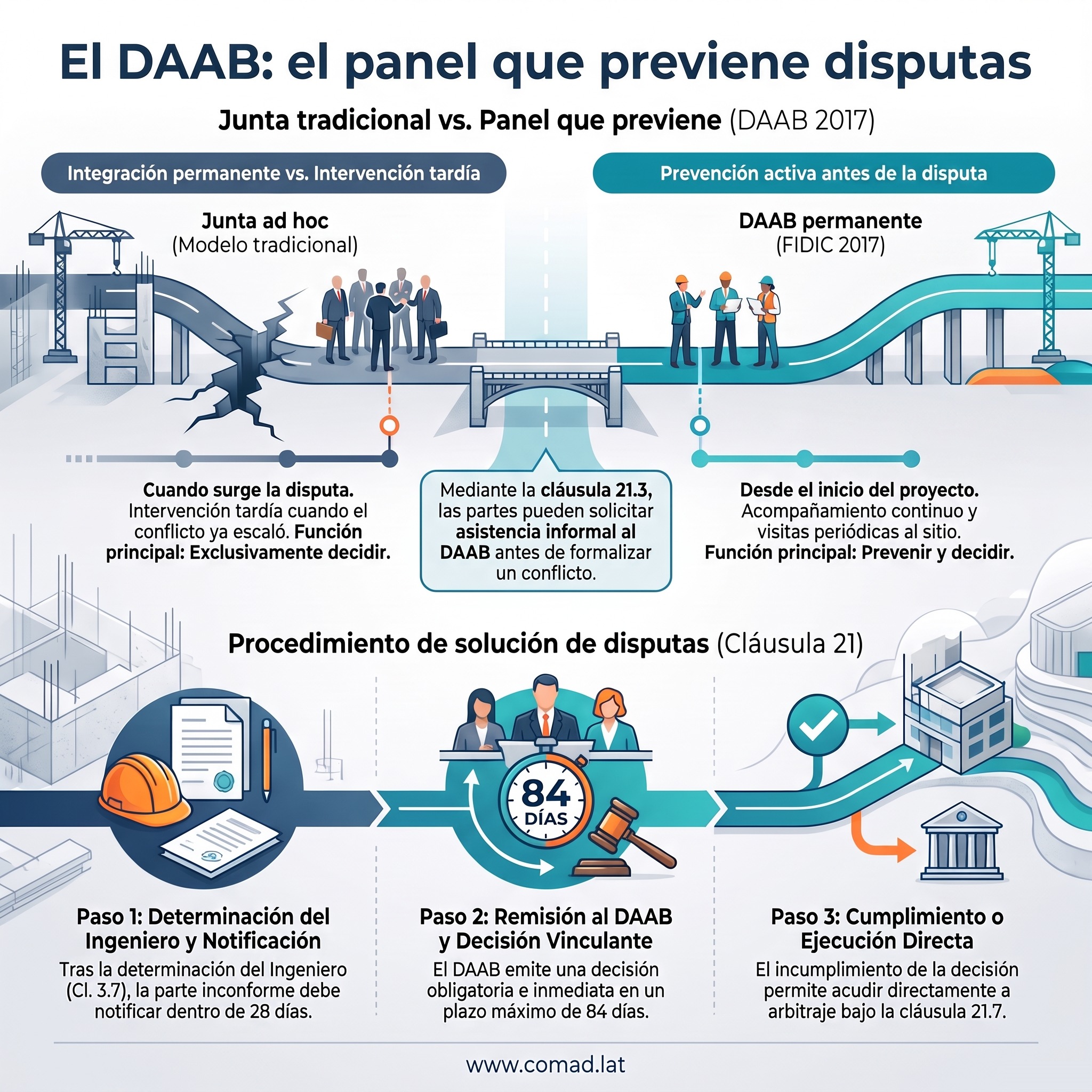 El DAAB en contratos FIDIC: el panel que previene disputas y el procedimiento de la cláusula 21 Infografía DAAB FIDIC: junta de disputas ad hoc frente al DAAB permanente de FIDIC 2017 y los tres pasos del procedimiento de la cláusula 21