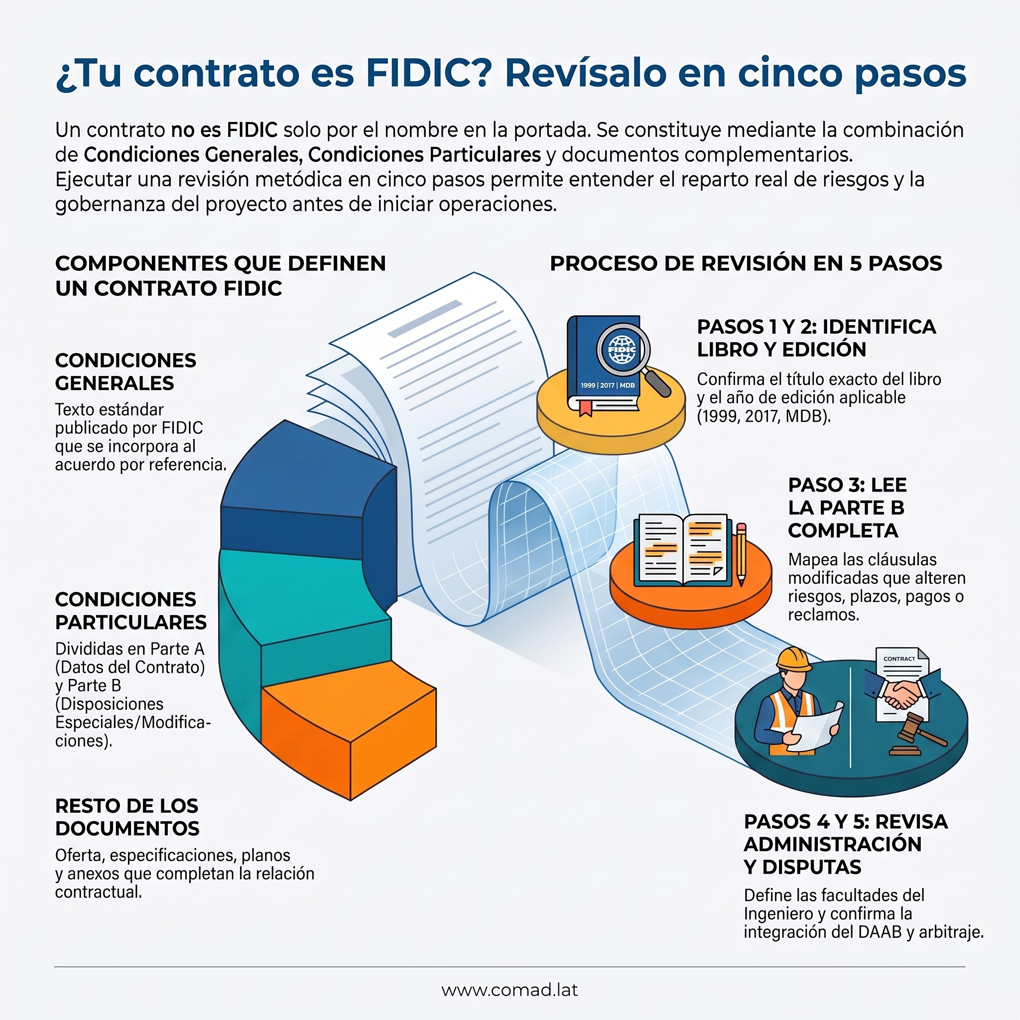 Infografía: cómo saber si tu contrato es FIDIC, con condiciones generales, condiciones particulares y una revisión en cinco pasos